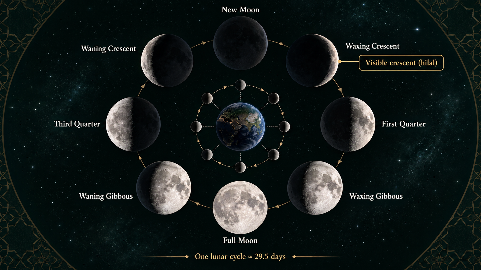 Diagram of the eight lunar phases around Earth, highlighting the waxing crescent or hilal and the approximately 29.5-day lunar cycle