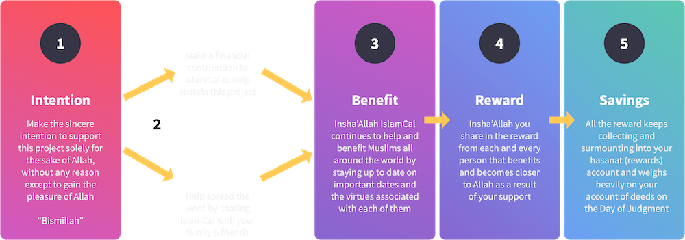 IslamCal reward chain steps